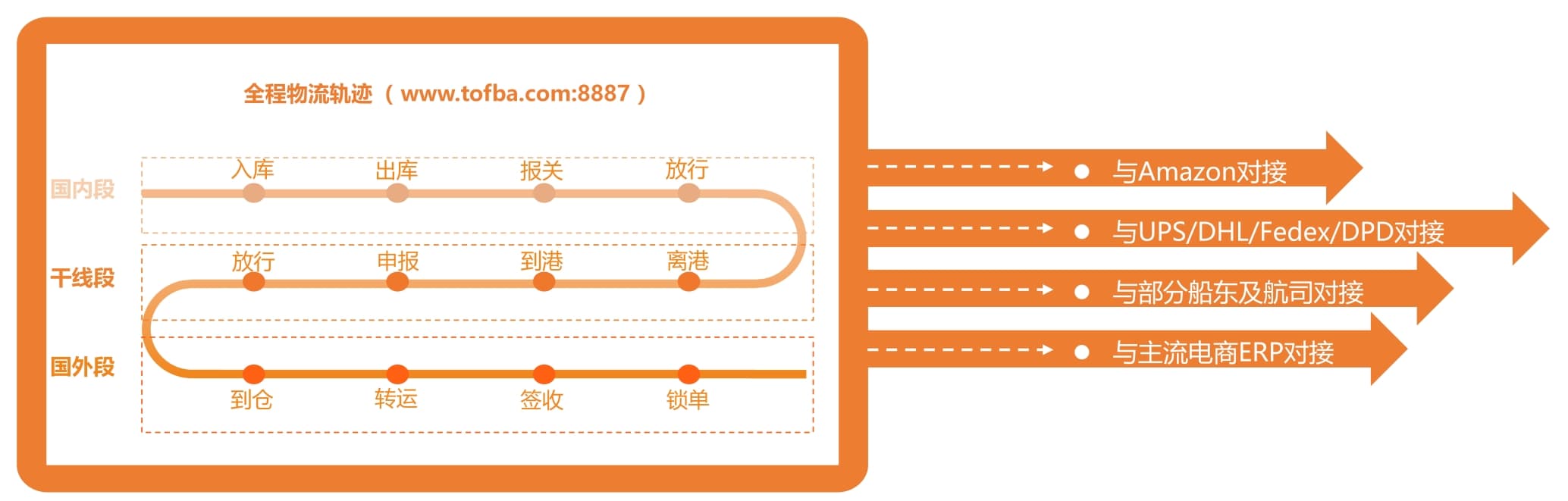 一站式跨境物流